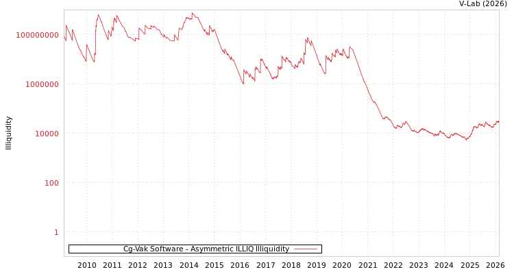 graph of Cg-Vak Software ILLIQ-AMEM