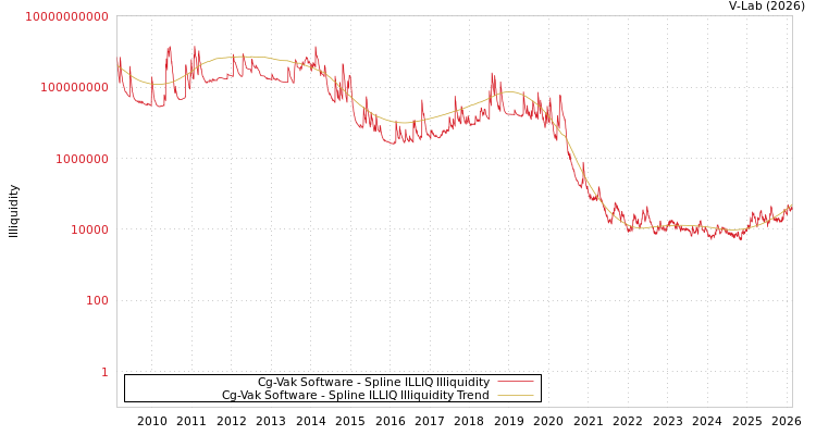 graph of Cg-Vak Software ILLIQ-SMEM