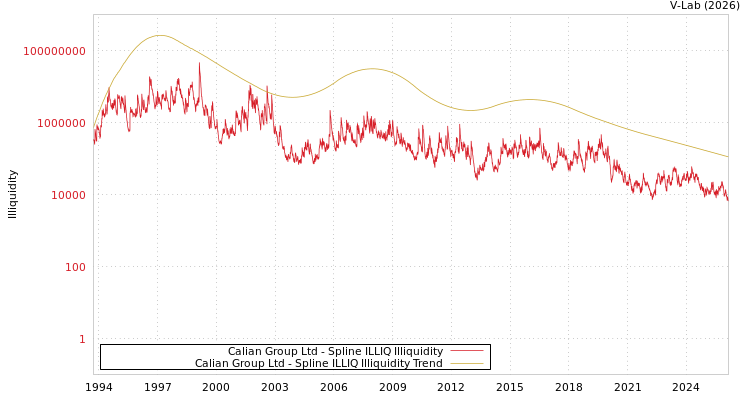 graph of Calian Group Ltd ILLIQ-SMEM