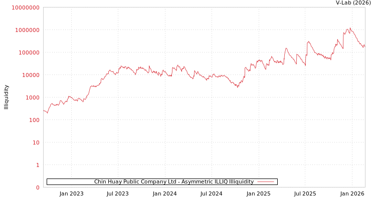 graph of Chin Huay Public Company Ltd ILLIQ-AMEM