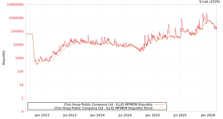graph of Chin Huay Public Company Ltd ILLIQ-MFMEM
