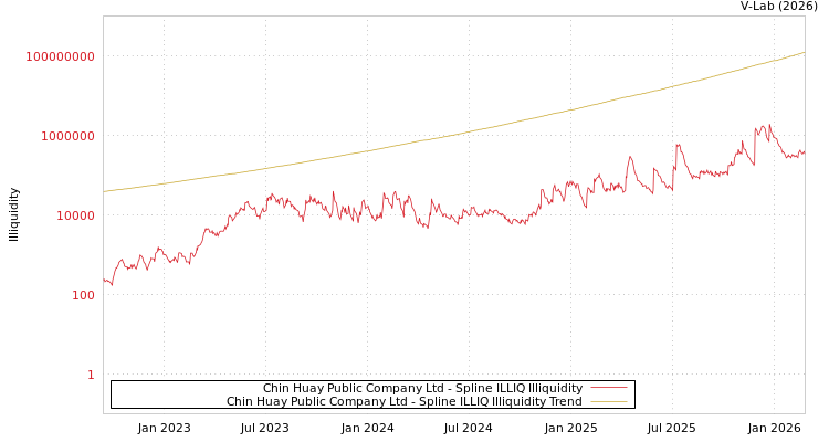 graph of Chin Huay Public Company Ltd ILLIQ-SMEM