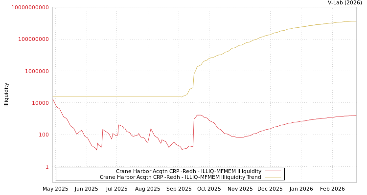 graph of Crane Harbor Acqtn CRP -Redh ILLIQ-MFMEM