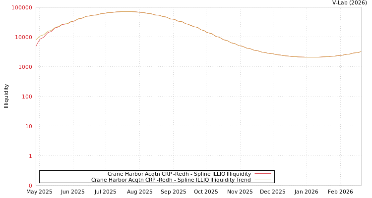 graph of Crane Harbor Acqtn CRP -Redh ILLIQ-SMEM