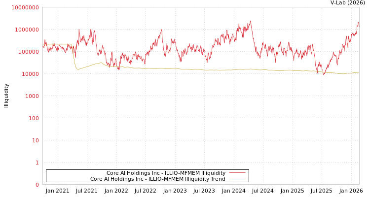 graph of Core AI Holdings Inc ILLIQ-MFMEM