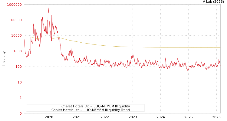 graph of Chalet Hotels Ltd ILLIQ-MFMEM