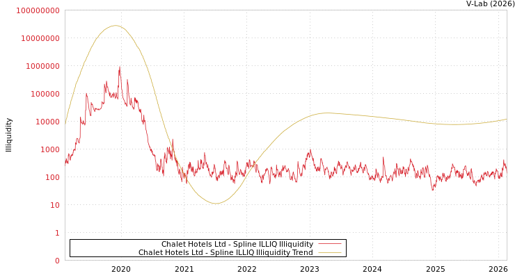 graph of Chalet Hotels Ltd ILLIQ-SMEM