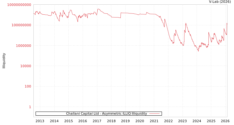 graph of Challani Capital Ltd ILLIQ-AMEM