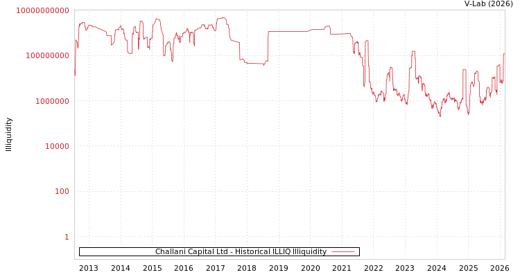graph of Challani Capital Ltd ILLIQ-HIST