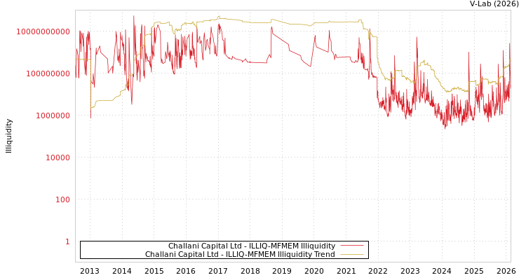 graph of Challani Capital Ltd ILLIQ-MFMEM