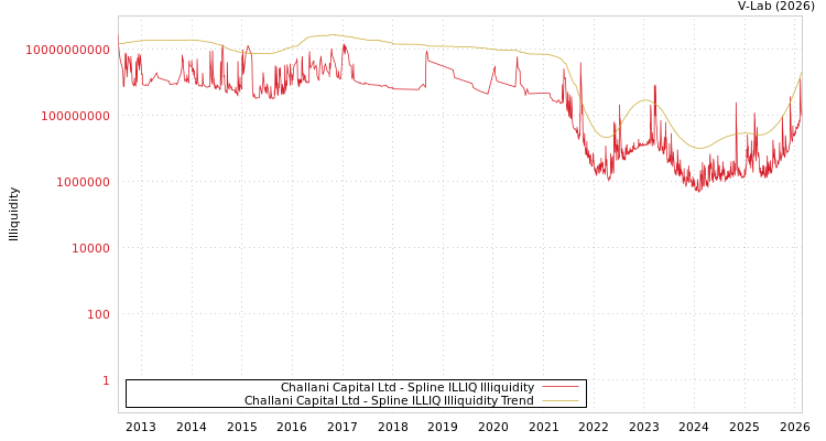 graph of Challani Capital Ltd ILLIQ-SMEM
