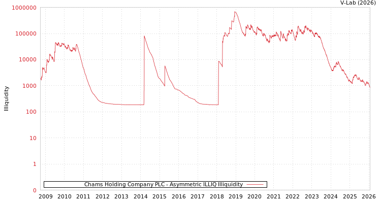 graph of Chams Holding Company PLC ILLIQ-AMEM