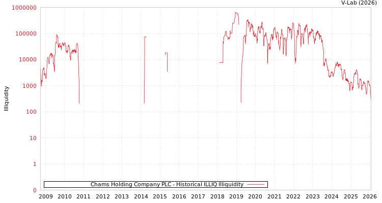 graph of Chams Holding Company PLC ILLIQ-HIST