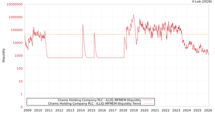 graph of Chams Holding Company PLC ILLIQ-MFMEM