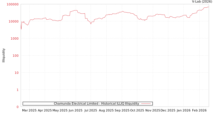 graph of Chamunda Electrical Limited ILLIQ-HIST
