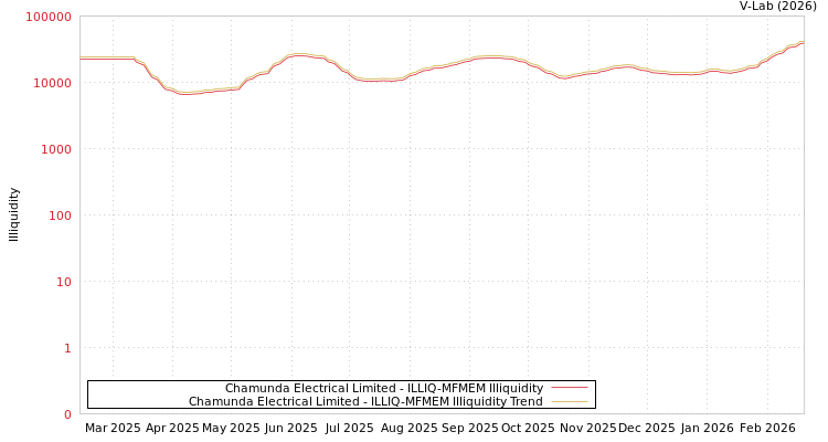 graph of Chamunda Electrical Limited ILLIQ-MFMEM