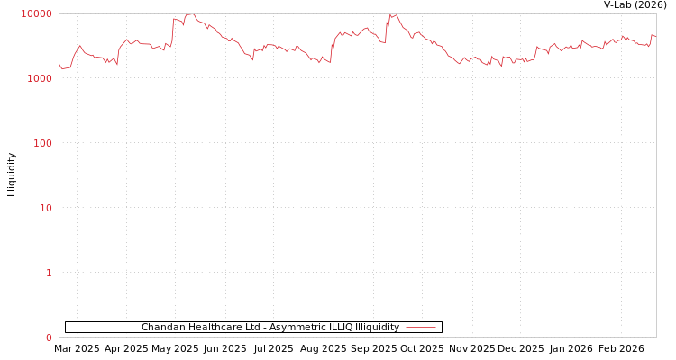 graph of Chandan Healthcare Ltd ILLIQ-AMEM