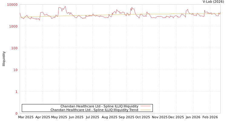 graph of Chandan Healthcare Ltd ILLIQ-SMEM
