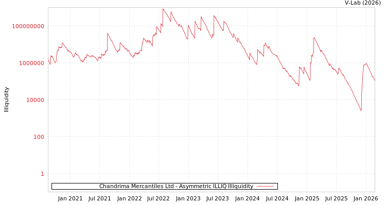 graph of Chandrima Mercantiles Ltd ILLIQ-AMEM