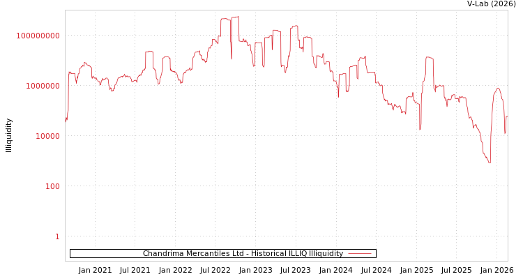 graph of Chandrima Mercantiles Ltd ILLIQ-HIST