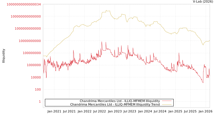graph of Chandrima Mercantiles Ltd ILLIQ-MFMEM