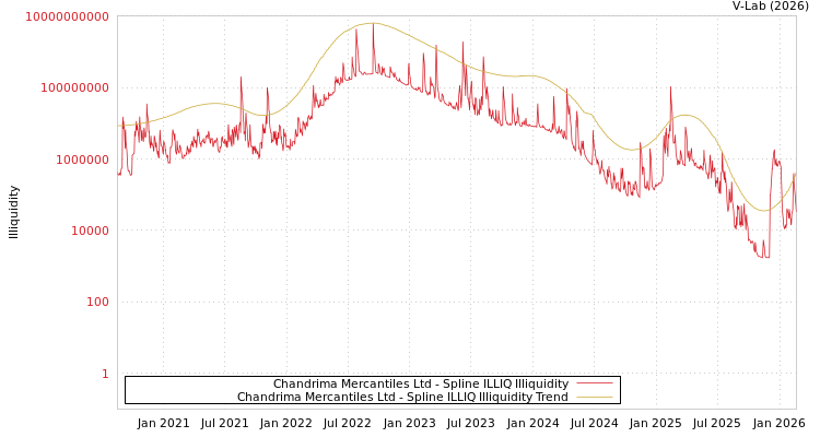 graph of Chandrima Mercantiles Ltd ILLIQ-SMEM