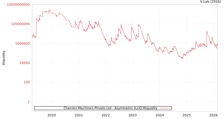 graph of Chandni Machines Private Ltd ILLIQ-AMEM