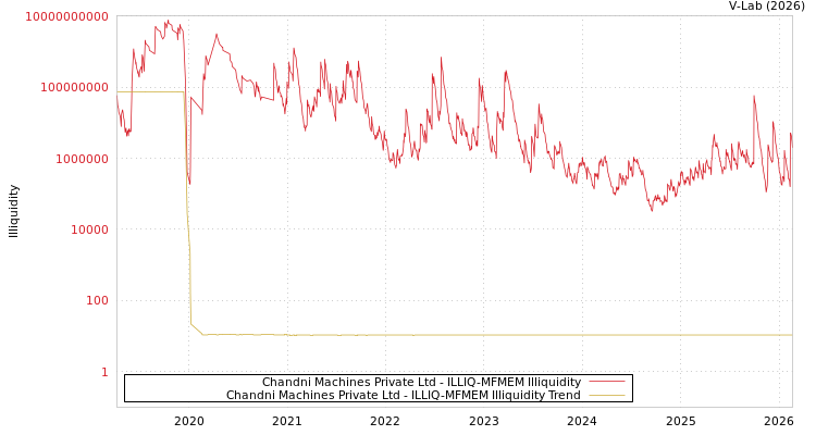 graph of Chandni Machines Private Ltd ILLIQ-MFMEM