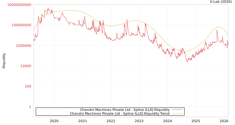graph of Chandni Machines Private Ltd ILLIQ-SMEM