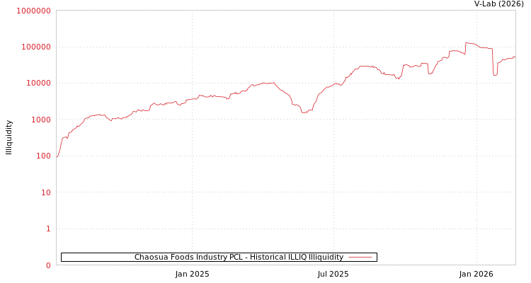 graph of Chaosua Foods Industry PCL ILLIQ-HIST