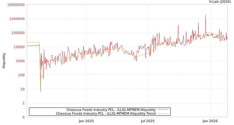 graph of Chaosua Foods Industry PCL ILLIQ-MFMEM