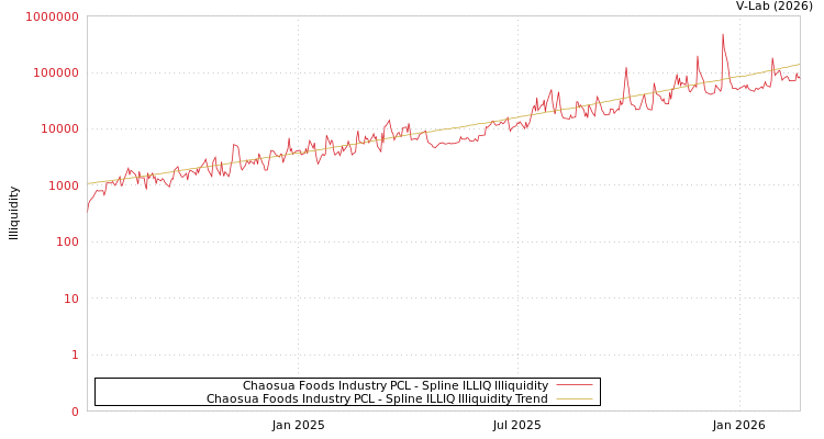 graph of Chaosua Foods Industry PCL ILLIQ-SMEM