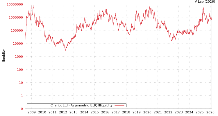 graph of Chariot Ltd ILLIQ-AMEM
