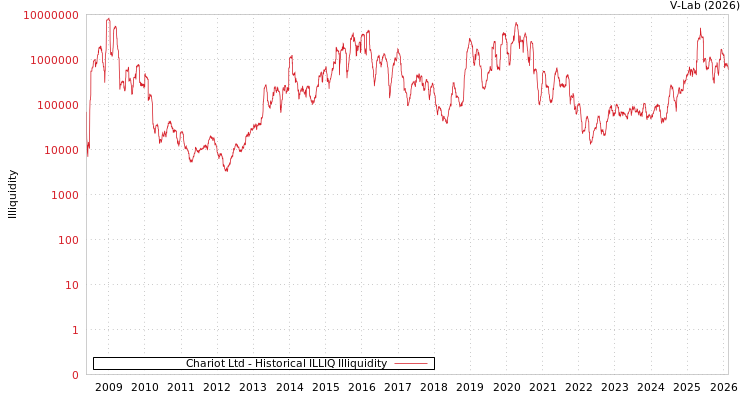graph of Chariot Ltd ILLIQ-HIST