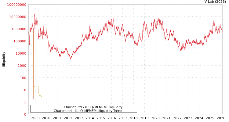 graph of Chariot Ltd ILLIQ-MFMEM