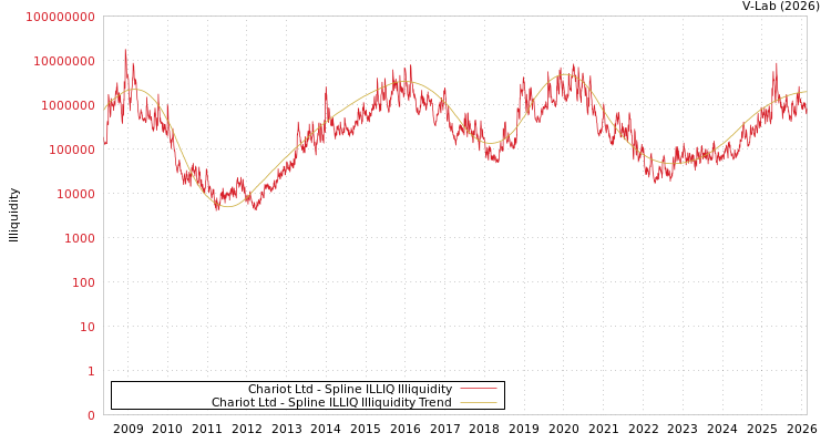graph of Chariot Ltd ILLIQ-SMEM