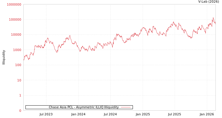 graph of Chase Asia PCL ILLIQ-AMEM
