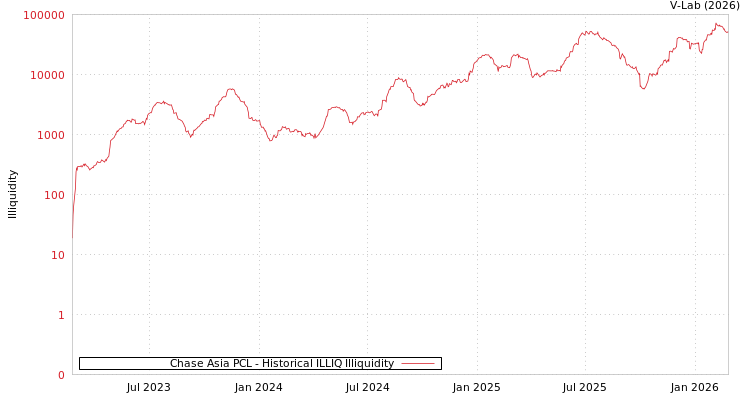 graph of Chase Asia PCL ILLIQ-HIST