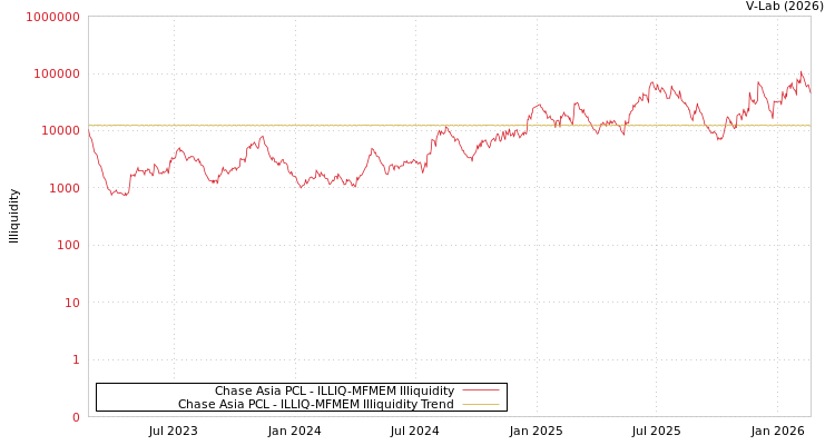 graph of Chase Asia PCL ILLIQ-MFMEM