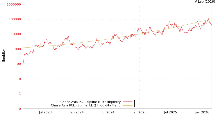 graph of Chase Asia PCL ILLIQ-SMEM