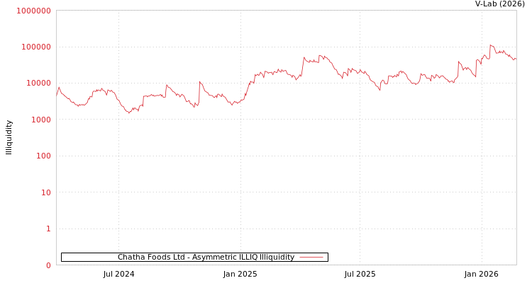 graph of Chatha Foods Ltd ILLIQ-AMEM