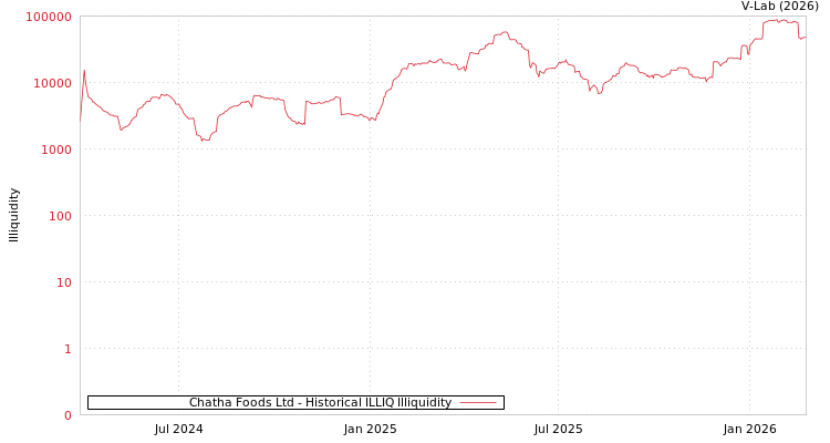 graph of Chatha Foods Ltd ILLIQ-HIST
