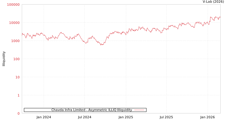 graph of Chavda Infra Limited ILLIQ-AMEM