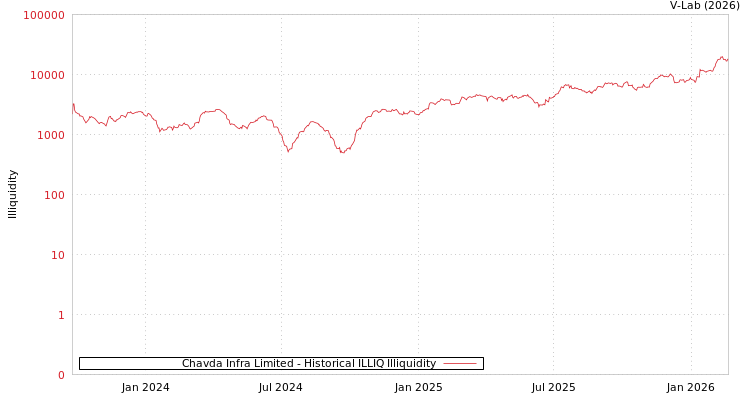 graph of Chavda Infra Limited ILLIQ-HIST