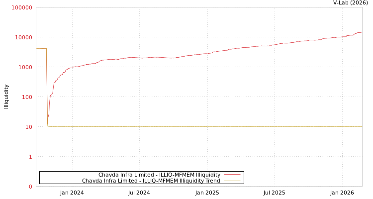 graph of Chavda Infra Limited ILLIQ-MFMEM