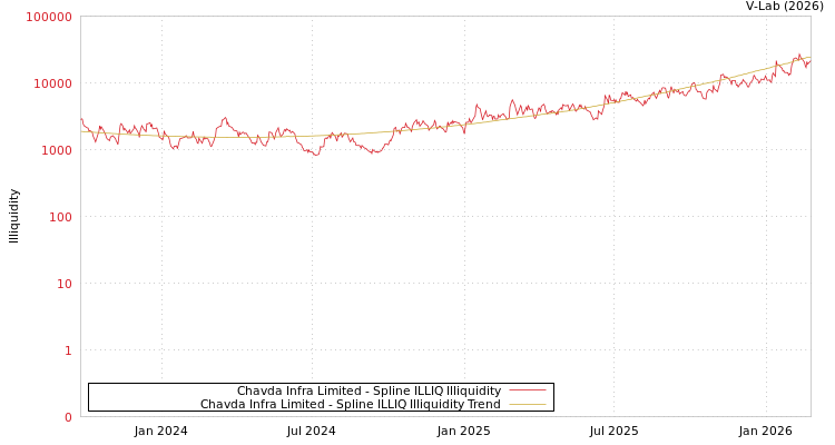 graph of Chavda Infra Limited ILLIQ-SMEM