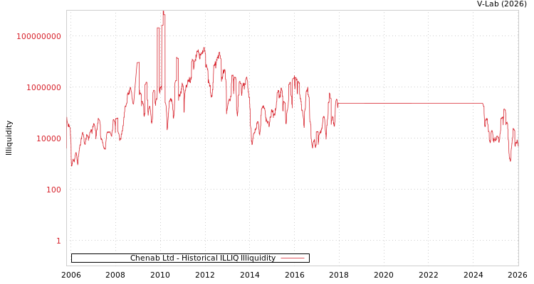 graph of Chenab Ltd ILLIQ-HIST