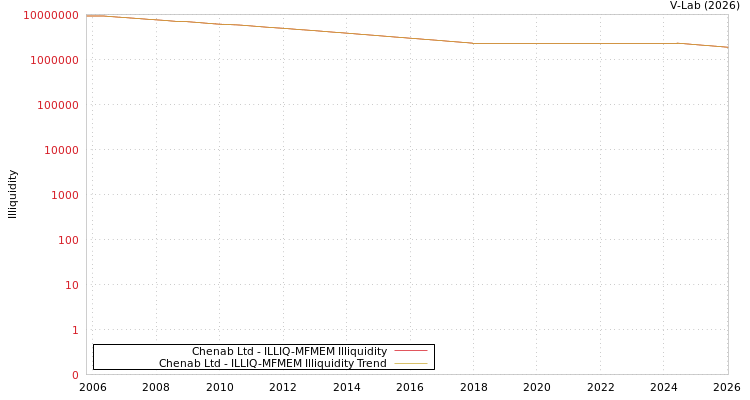 graph of Chenab Ltd ILLIQ-MFMEM