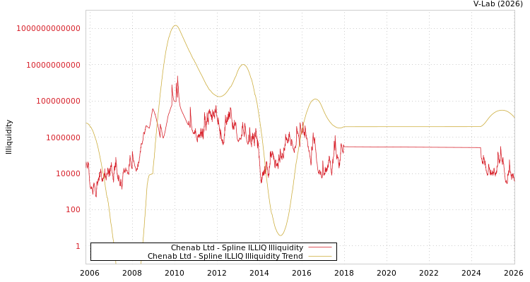 graph of Chenab Ltd ILLIQ-SMEM