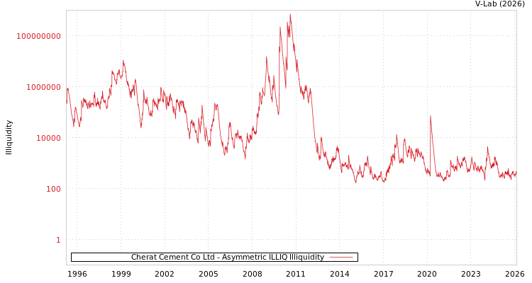 graph of Cherat Cement Co Ltd ILLIQ-AMEM